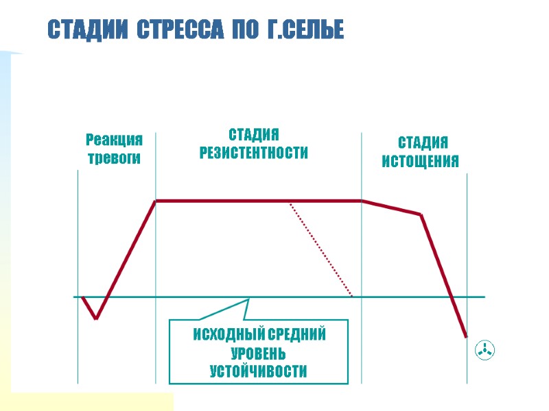 СТАДИИ  СТРЕССА  ПО  Г.СЕЛЬЕ  Реакция тревоги СТАДИЯ РЕЗИСТЕНТНОСТИ  СТАДИЯ